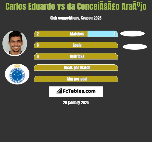 Carlos Eduardo vs da ConceiÃ§Ã£o AraÃºjo h2h player stats