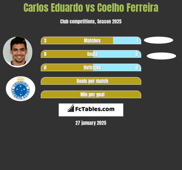 Carlos Eduardo vs Coelho Ferreira h2h player stats