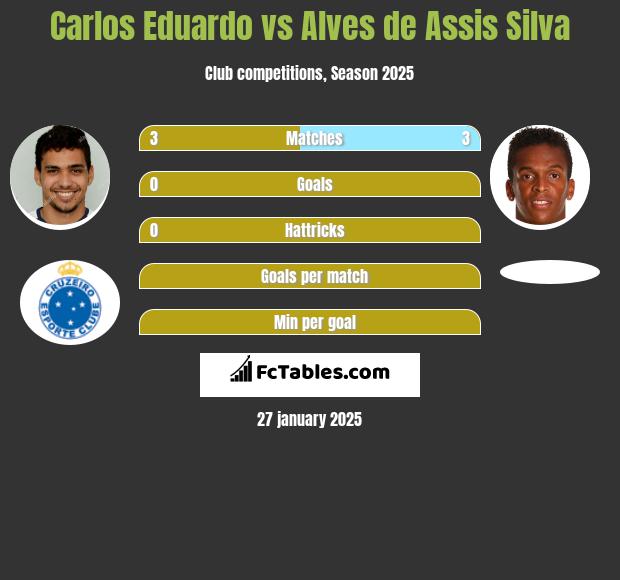 Carlos Eduardo vs Alves de Assis Silva h2h player stats