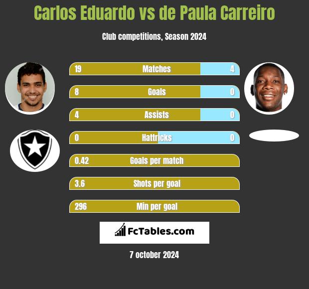 Carlos Eduardo vs de Paula Carreiro h2h player stats