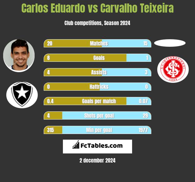 Carlos Eduardo vs Carvalho Teixeira h2h player stats