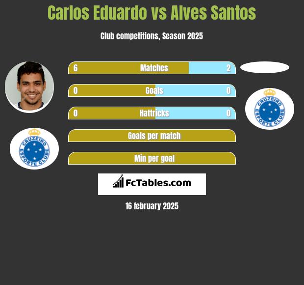 Carlos Eduardo vs Alves Santos h2h player stats