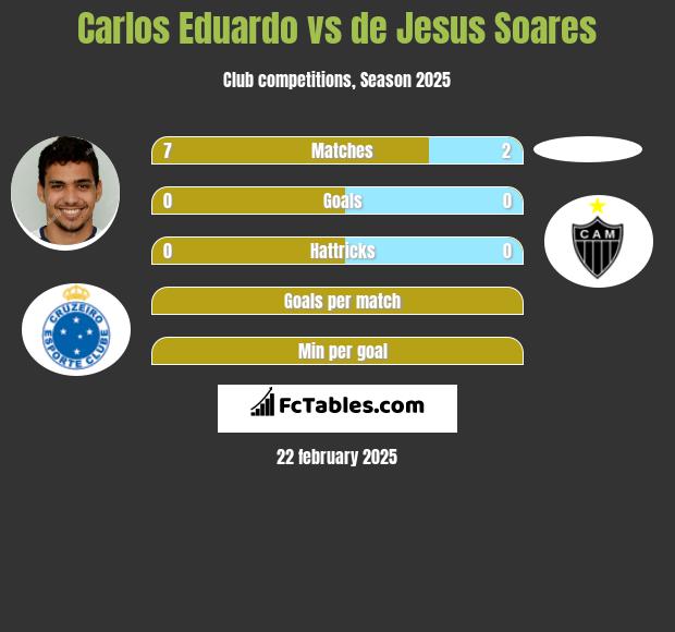 Carlos Eduardo vs de Jesus Soares h2h player stats