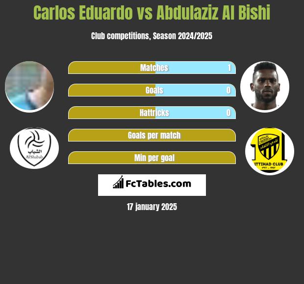 Carlos Eduardo vs Abdulaziz Al Bishi h2h player stats