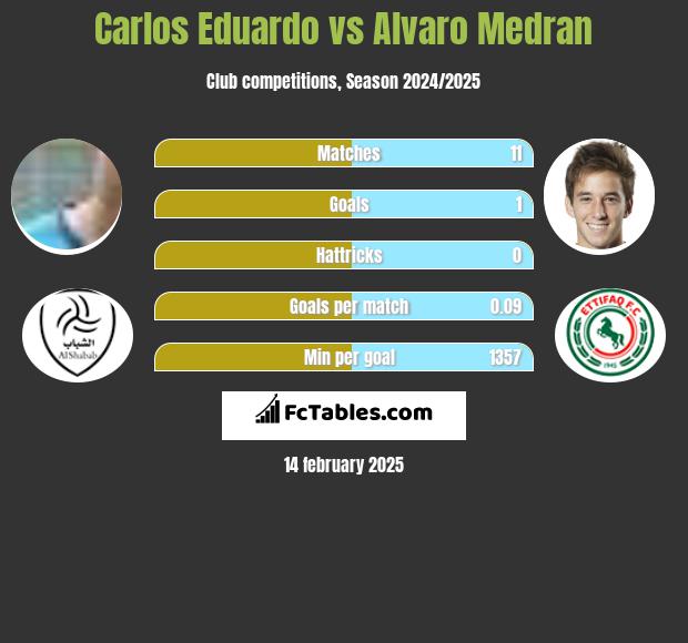 Carlos Eduardo vs Alvaro Medran h2h player stats