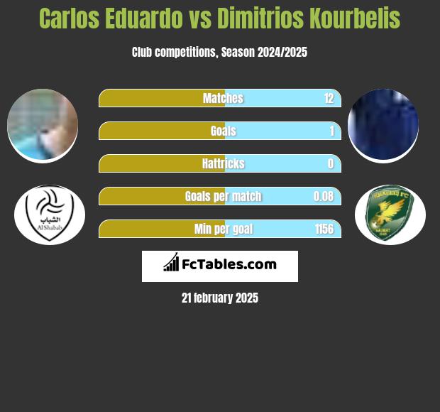 Carlos Eduardo vs Dimitrios Kourbelis h2h player stats