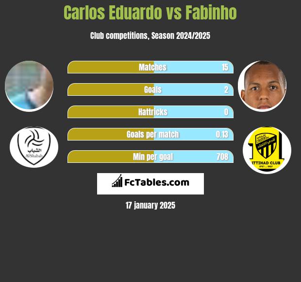 Carlos Eduardo vs Fabinho h2h player stats