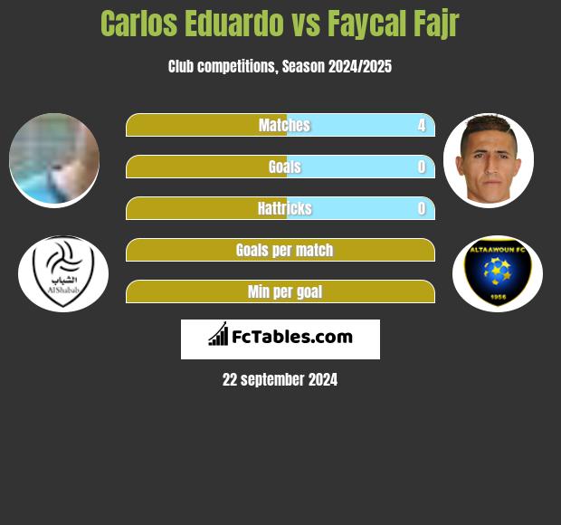 Carlos Eduardo vs Faycal Fajr h2h player stats