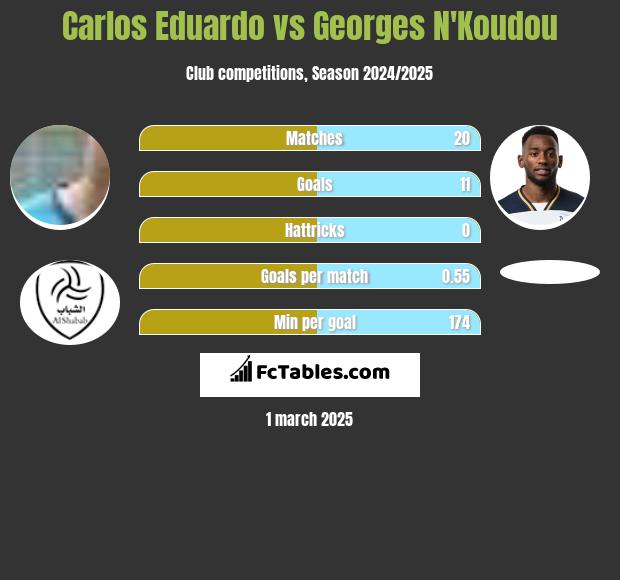 Carlos Eduardo vs Georges N'Koudou h2h player stats