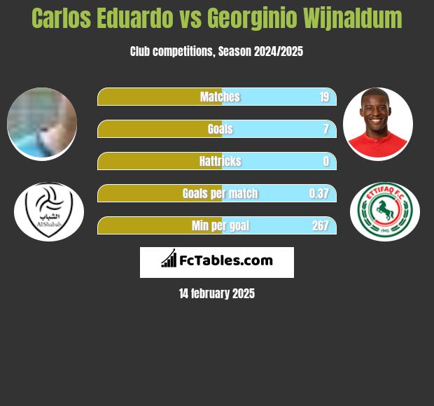 Carlos Eduardo vs Georginio Wijnaldum h2h player stats