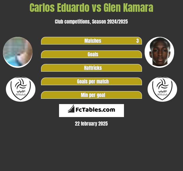 Carlos Eduardo vs Glen Kamara h2h player stats