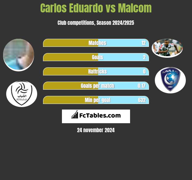 Carlos Eduardo vs Malcom h2h player stats