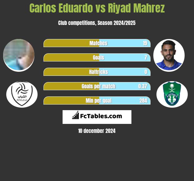 Carlos Eduardo vs Riyad Mahrez h2h player stats