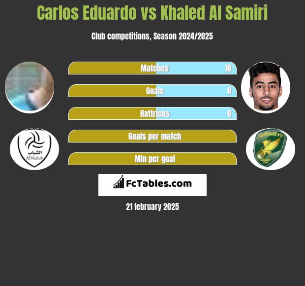 Carlos Eduardo vs Khaled Al Samiri h2h player stats