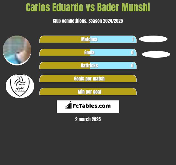 Carlos Eduardo vs Bader Munshi h2h player stats