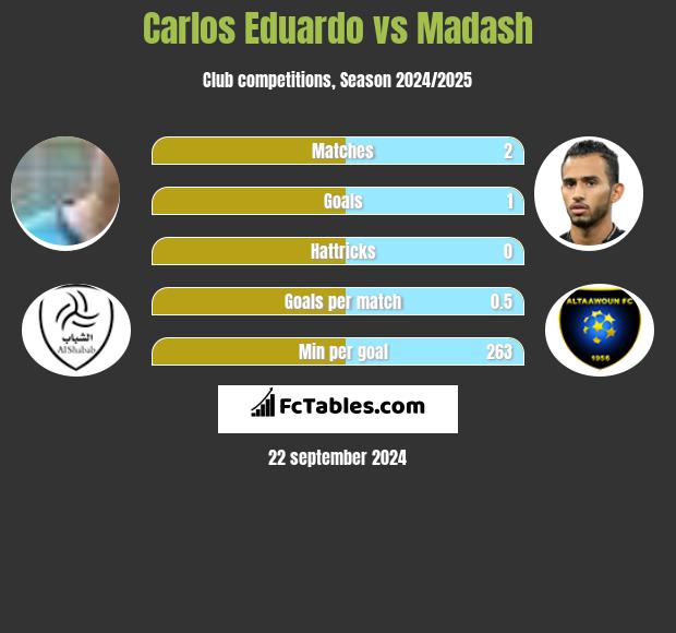 Carlos Eduardo vs Madash h2h player stats