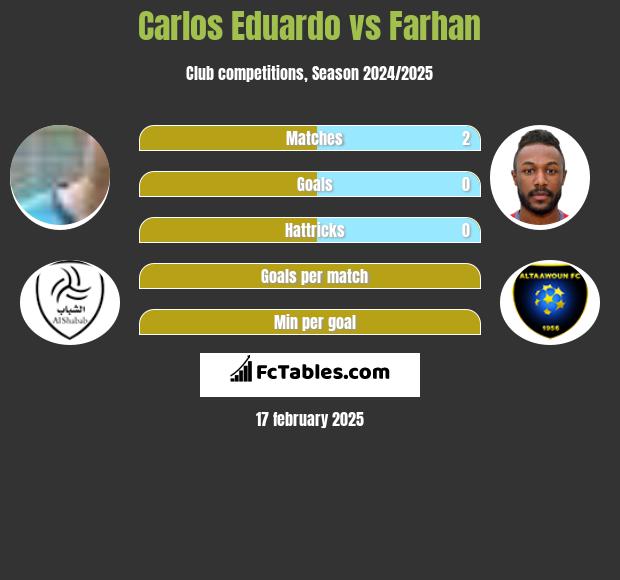 Carlos Eduardo vs Farhan h2h player stats