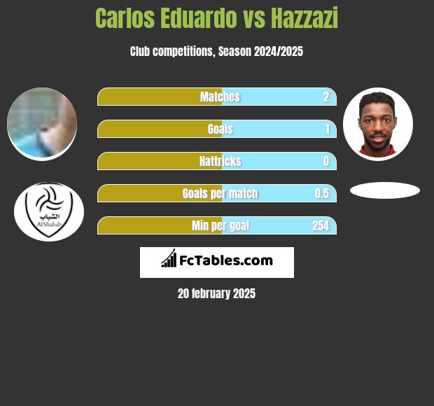 Carlos Eduardo vs Hazzazi h2h player stats