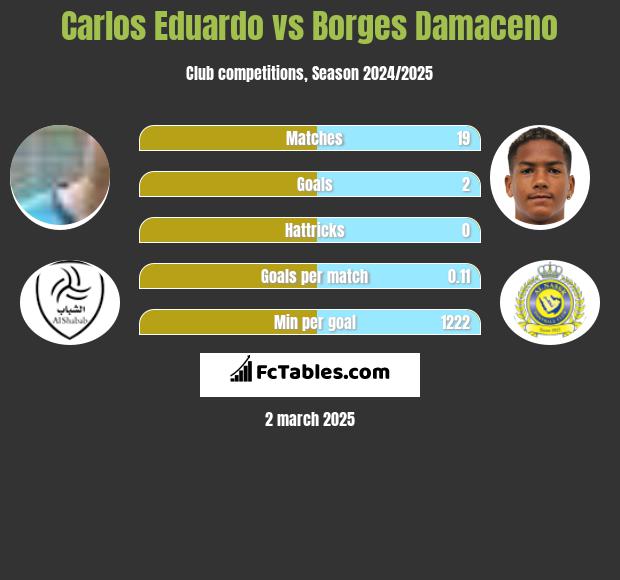 Carlos Eduardo vs Borges Damaceno h2h player stats