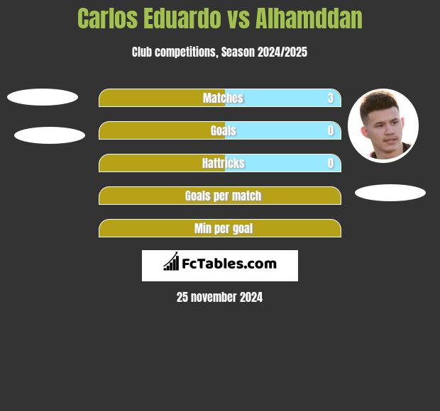 Carlos Eduardo vs Alhamddan h2h player stats