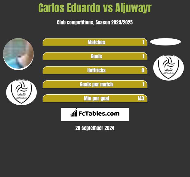 Carlos Eduardo vs Aljuwayr h2h player stats