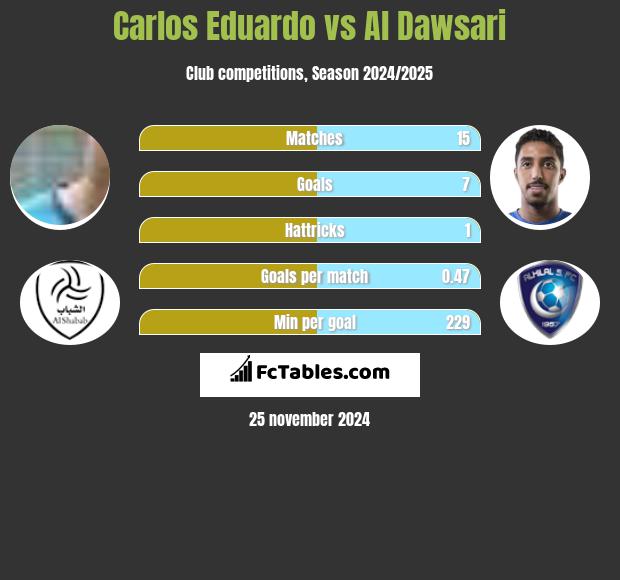 Carlos Eduardo vs Al Dawsari h2h player stats