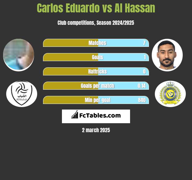 Carlos Eduardo vs Al Hassan h2h player stats