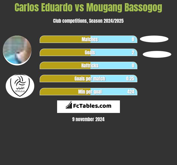 Carlos Eduardo vs Mougang Bassogog h2h player stats