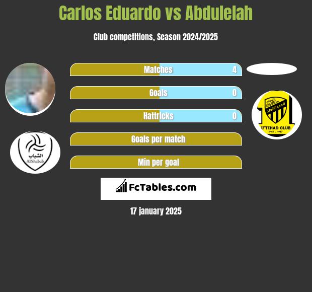 Carlos Eduardo vs Abdulelah h2h player stats