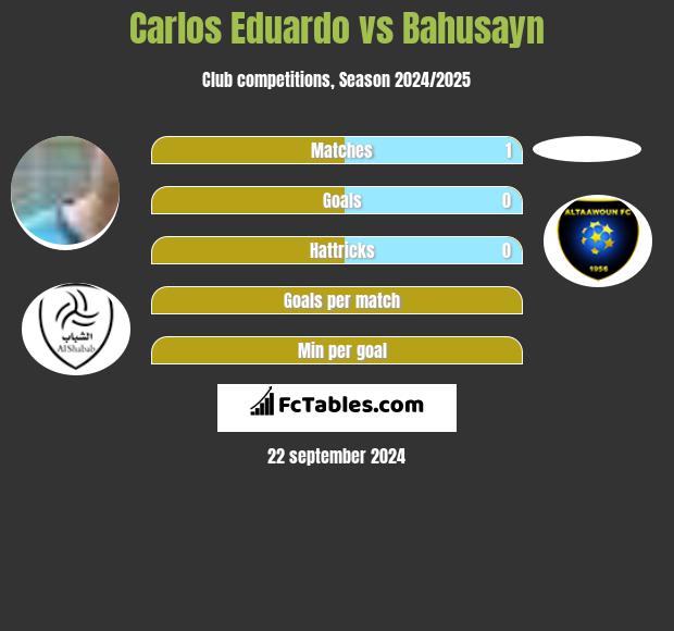 Carlos Eduardo vs Bahusayn h2h player stats