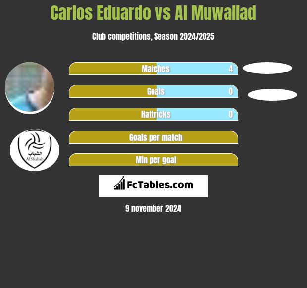 Carlos Eduardo vs Al Muwallad h2h player stats