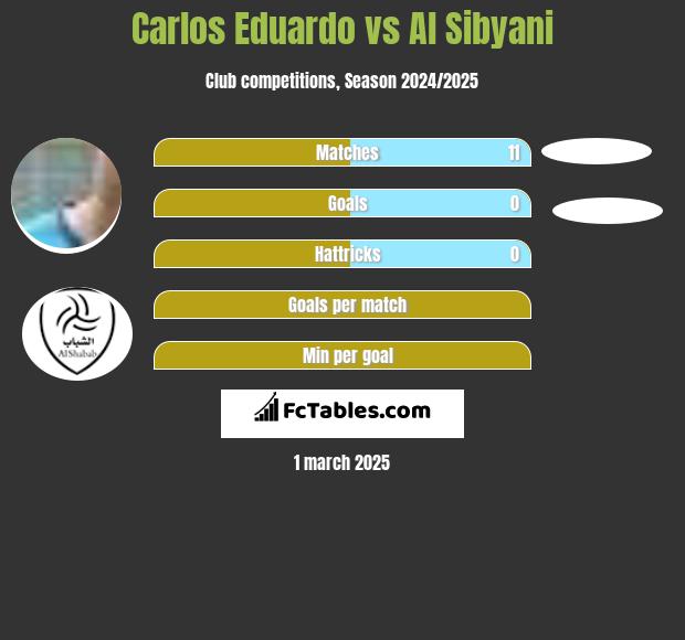 Carlos Eduardo vs Al Sibyani h2h player stats