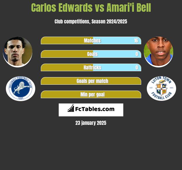 Carlos Edwards vs Amari'i Bell h2h player stats