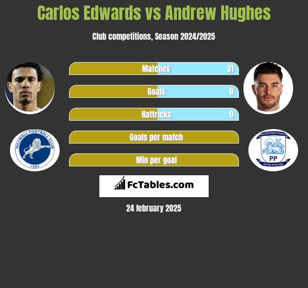 Carlos Edwards vs Andrew Hughes h2h player stats