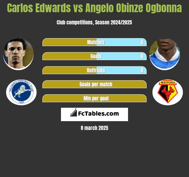 Carlos Edwards vs Angelo Obinze Ogbonna h2h player stats