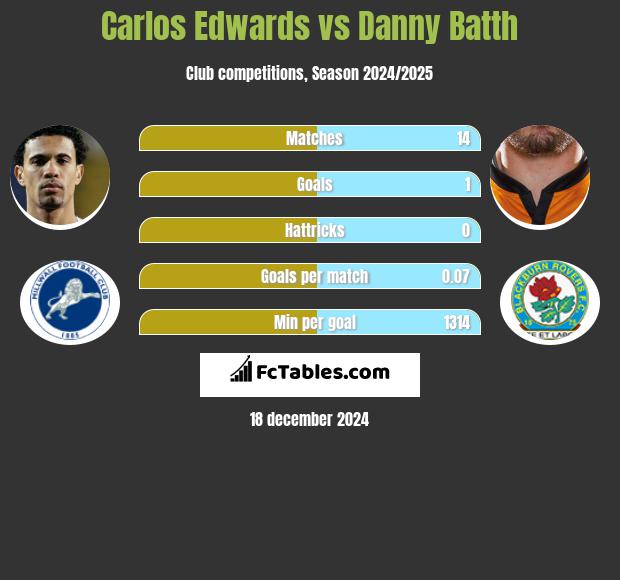 Carlos Edwards vs Danny Batth h2h player stats