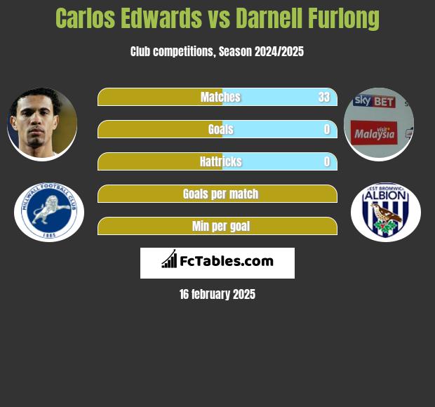 Carlos Edwards vs Darnell Furlong h2h player stats