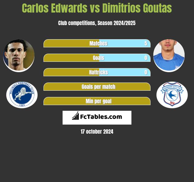 Carlos Edwards vs Dimitrios Goutas h2h player stats