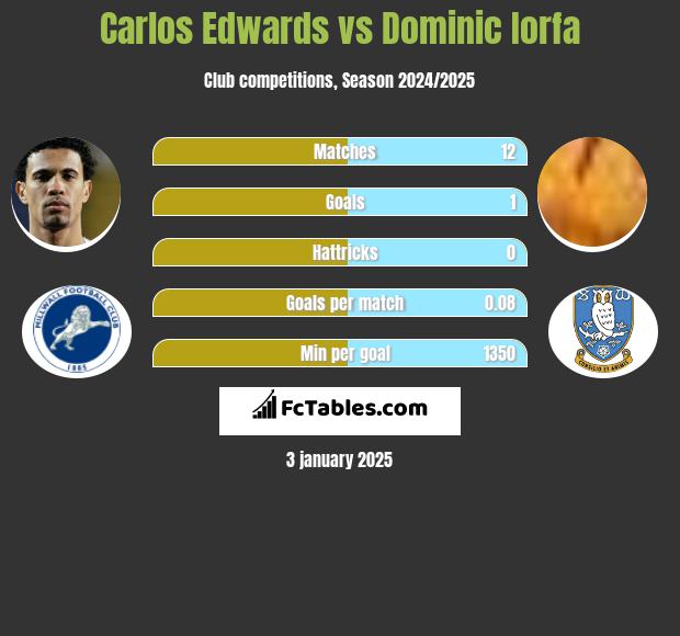 Carlos Edwards vs Dominic Iorfa h2h player stats