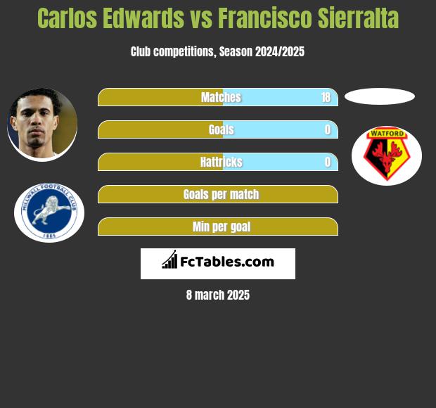 Carlos Edwards vs Francisco Sierralta h2h player stats