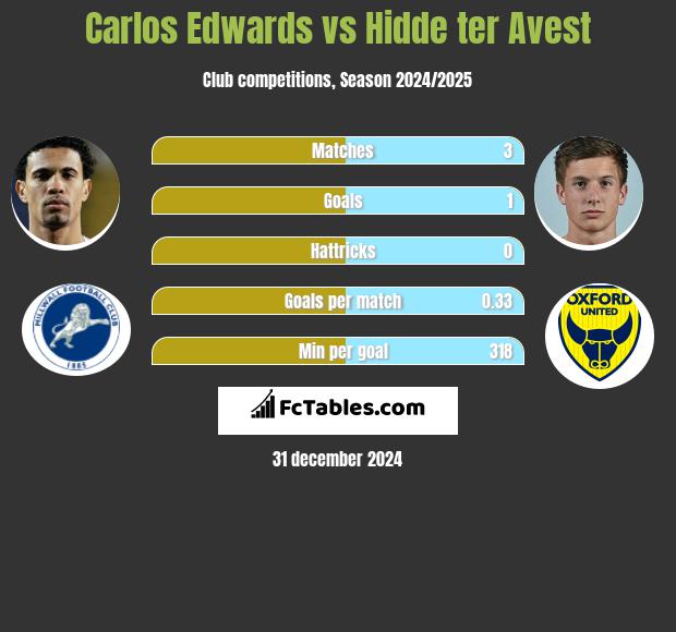 Carlos Edwards vs Hidde ter Avest h2h player stats