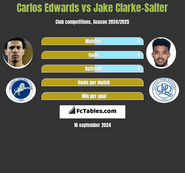 Carlos Edwards vs Jake Clarke-Salter h2h player stats