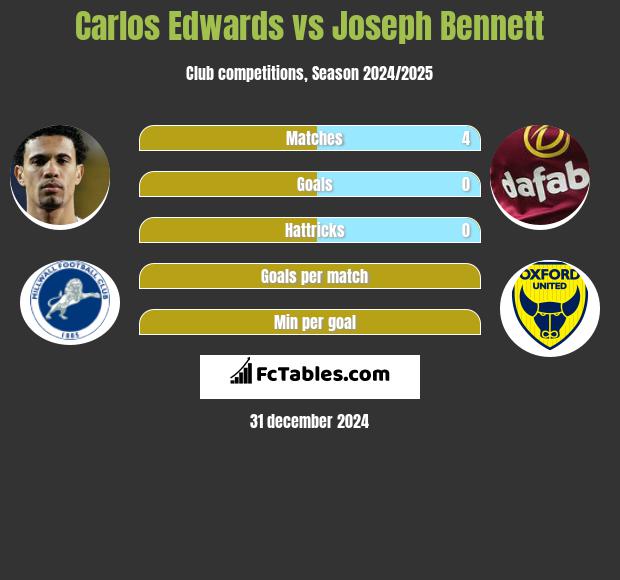 Carlos Edwards vs Joseph Bennett h2h player stats