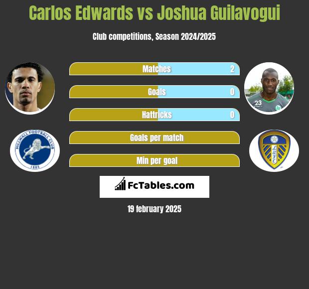 Carlos Edwards vs Joshua Guilavogui h2h player stats