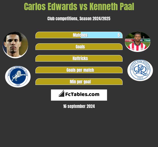 Carlos Edwards vs Kenneth Paal h2h player stats