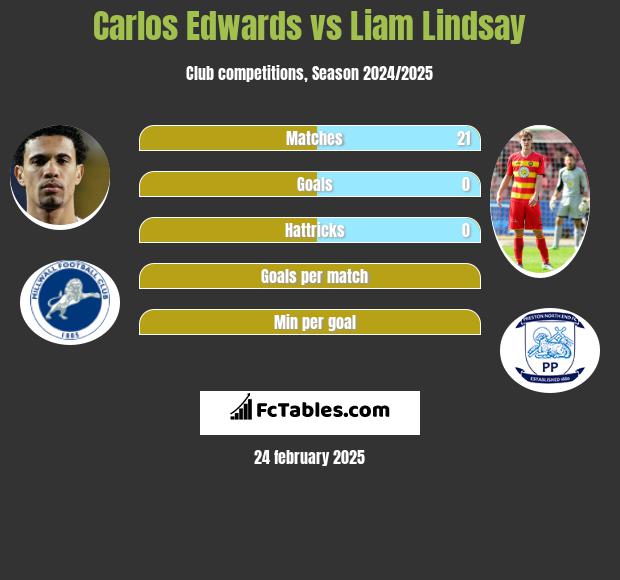 Carlos Edwards vs Liam Lindsay h2h player stats