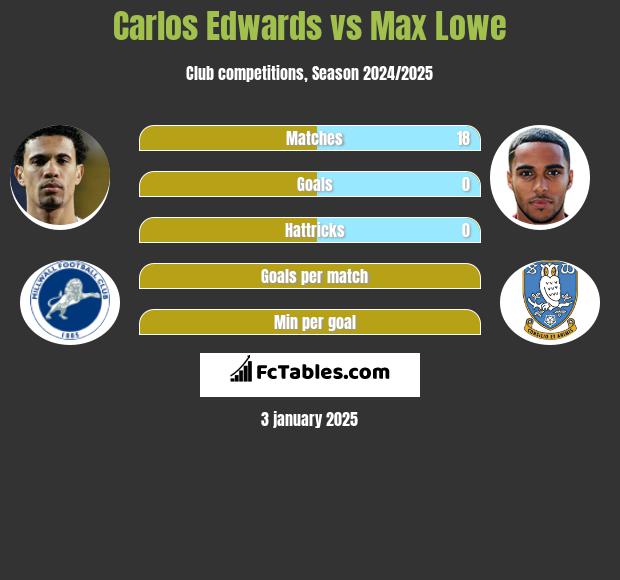 Carlos Edwards vs Max Lowe h2h player stats