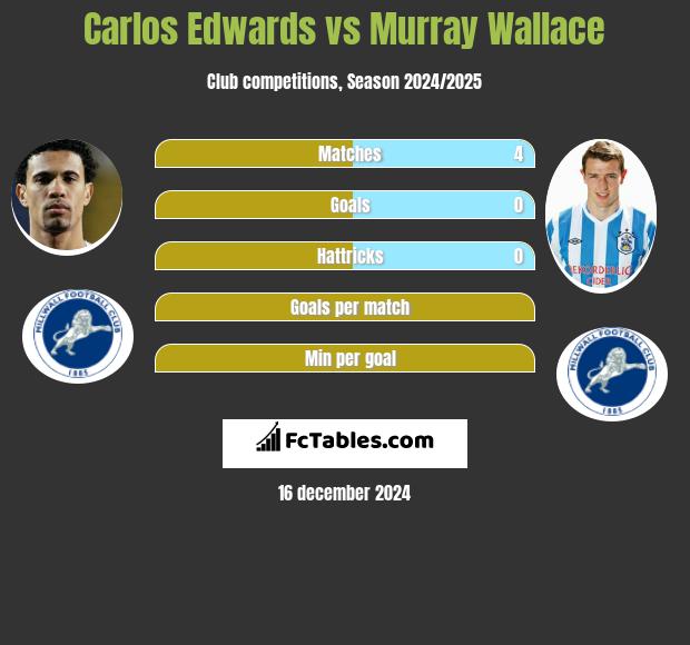 Carlos Edwards vs Murray Wallace h2h player stats