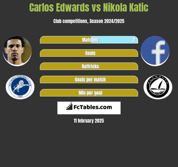 Carlos Edwards vs Nikola Katic h2h player stats