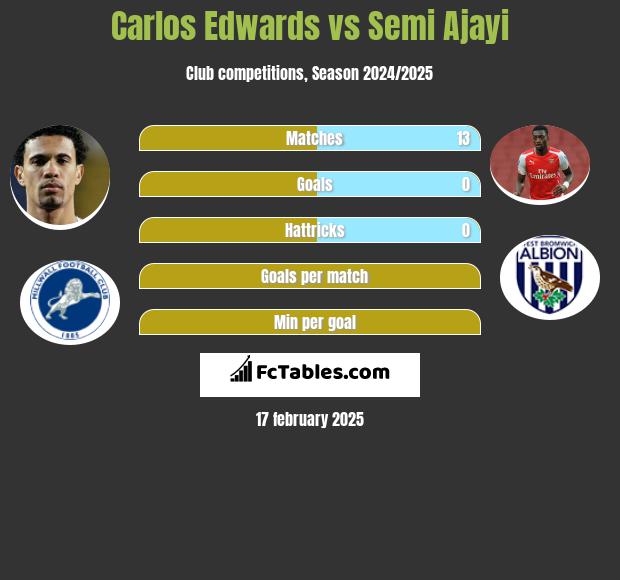 Carlos Edwards vs Semi Ajayi h2h player stats